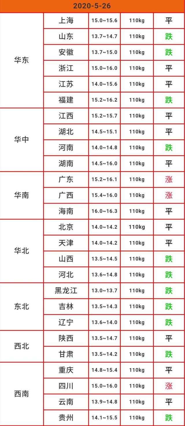 生猪价格■生猪市场掀起上涨高潮，高价行情能走远吗？三点分析，附26日猪价