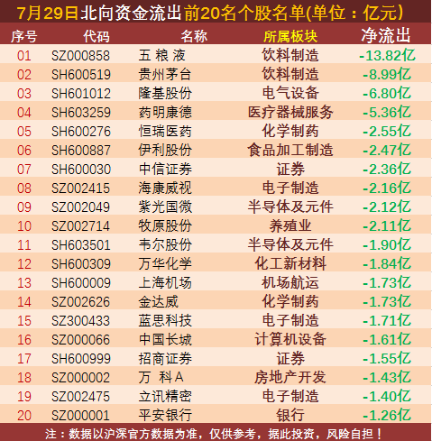 |7月30日北向资金流出最高的20大活跃公司名单