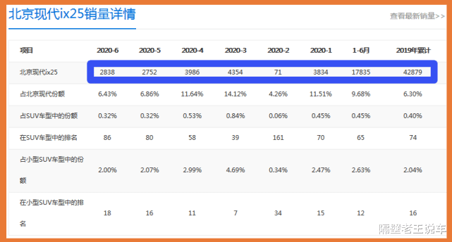现代ix25|最“良心”合资SUV，油耗5.3L，配置完胜途观，不足10万