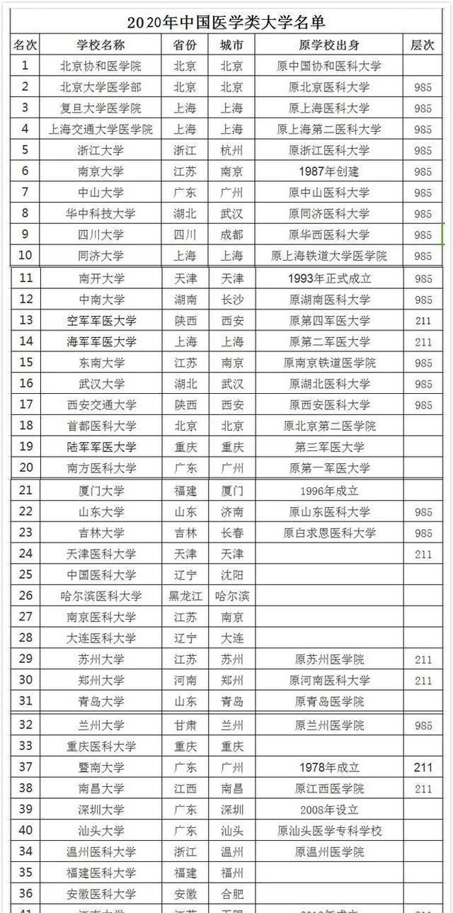 高校@医学类院校：分3类，985、211双非都很齐全，2020考生报志愿收藏
