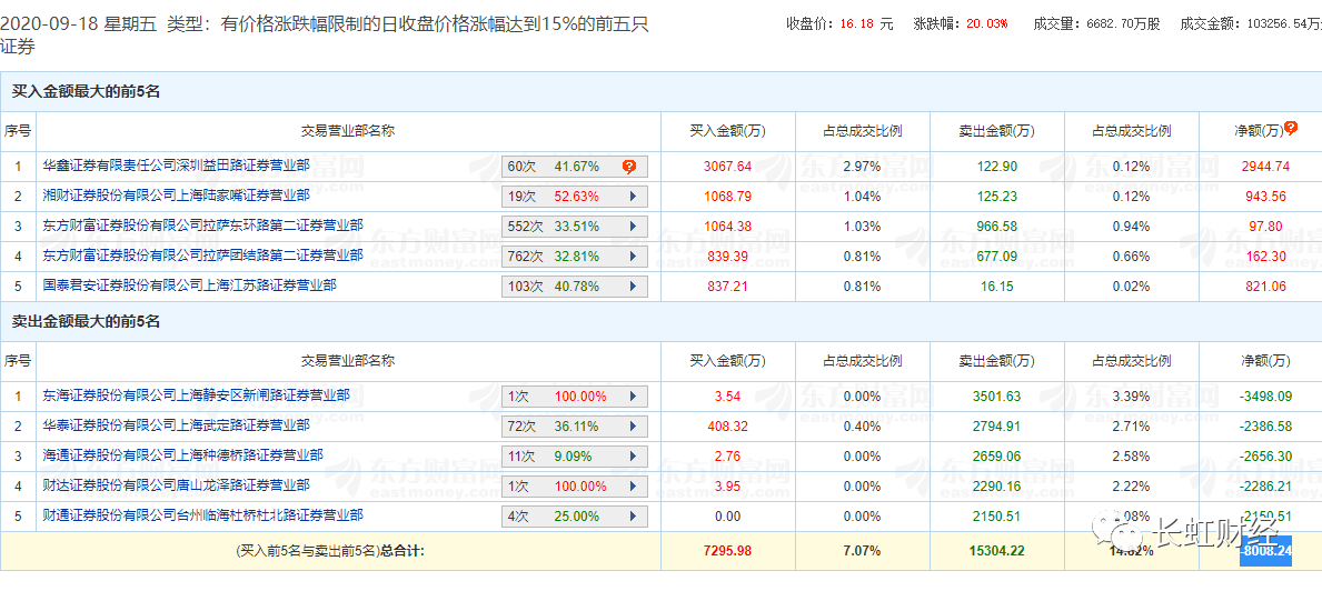 芯片|一线游资偷偷买进,周五连板!光刻机+芯片概念