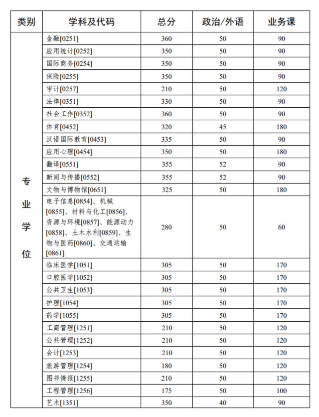 「衡水中学」20考研：34所自划线的院校复试线汇总，已公布32所！