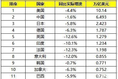 人民币|上半年中国GDP超4.5万亿！美国是多少？啥时能反超？