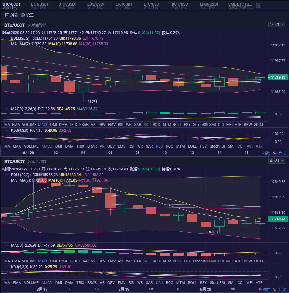 比特币|【比特币侯爷】8月20日BTC （ETH）晚间行情分析