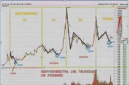 「牛市」中国股市:历史总是惊人的相似!距离下一轮牛市来临还有多久?死记“熊市结束、牛市来临”的4大征兆