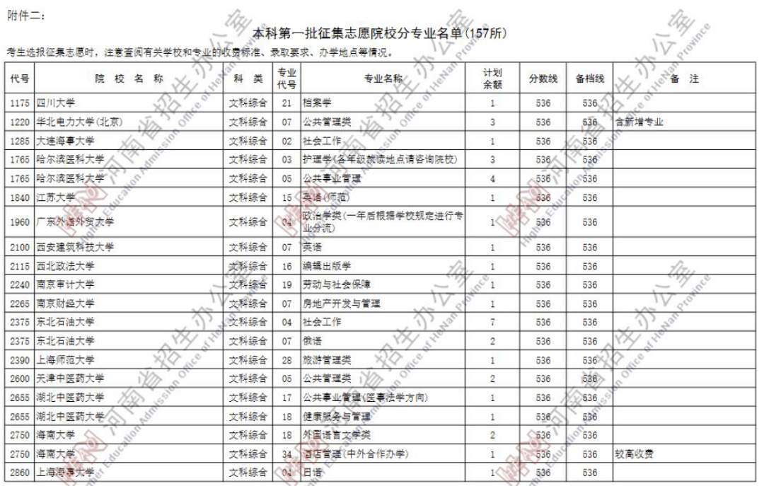 江西|捡漏必看！今年各省本科最可能补录院校名单出炉，会降分吗？