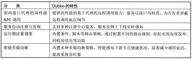 华为p30|高性能RPC通信框架——Dubbo详解，深入浅出带你进军Java开发