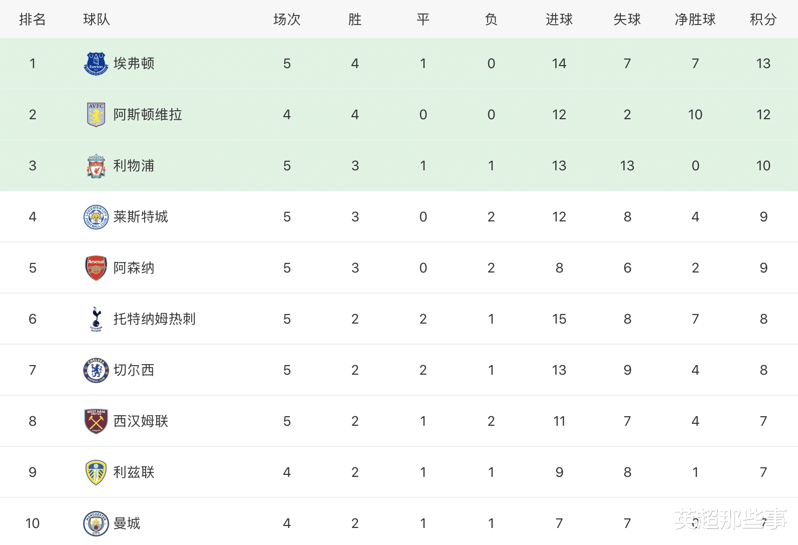 英超|1-0，第90分钟绝杀！英超大黑马豪取4连胜，刷爆90年队史纪录