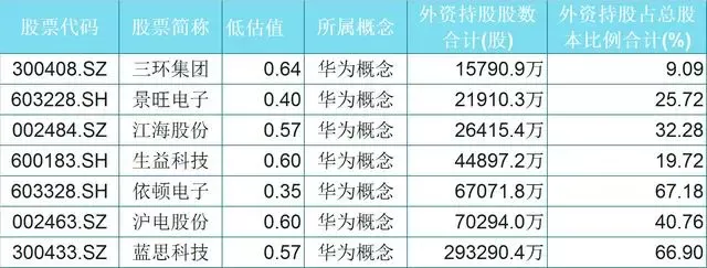 重庆钢铁@低估潜伏：35只华为优质股，外资持股均破百万！（名单）