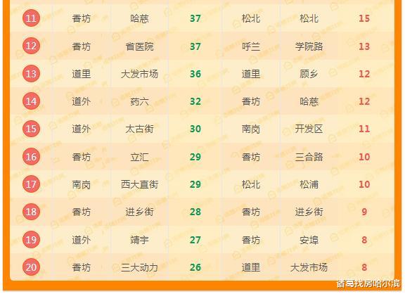 十连涨！哈市二手房市场价环比涨幅达0.82%！老城区道外领涨全城