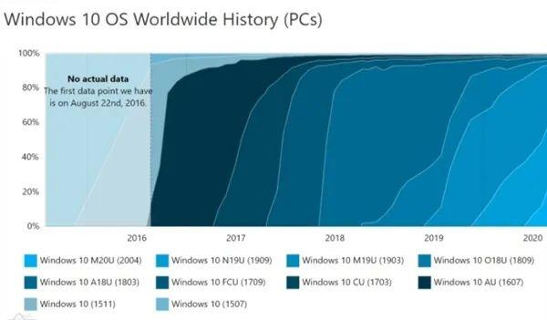 李彦宏|别用错了！Win10最省心、受欢迎版本是它