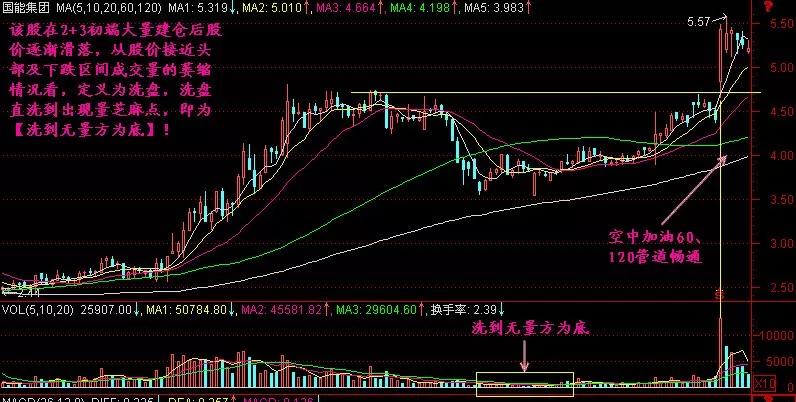 股价|如何判断庄家洗盘完毕？筹码分布已经暴露一切，散户幸福生活来了
