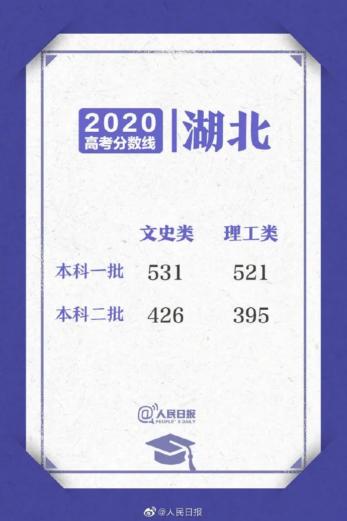 湖南|12省高考分数线已出,有2省份考生让人心疼,500分只能上专科!