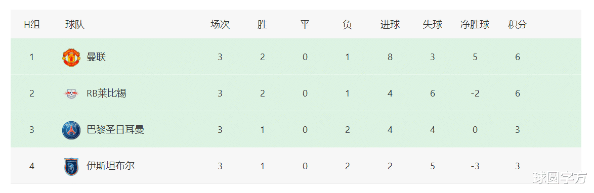 巴黎圣日耳曼|欧冠最新积分榜：巴萨尤文切尔西拿3分，大巴黎曼联双双爆冷输球