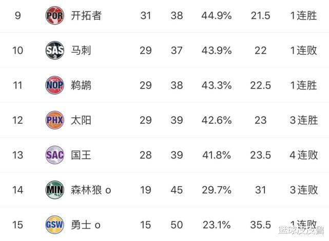 开拓者队|西部排名：爆冷！开拓者击落火箭剑指季后赛，快船遭太阳绝杀，湖人霸榜！