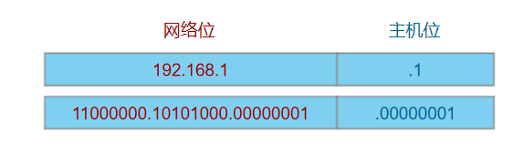 |CIDR--路由汇总，网工必备小知识