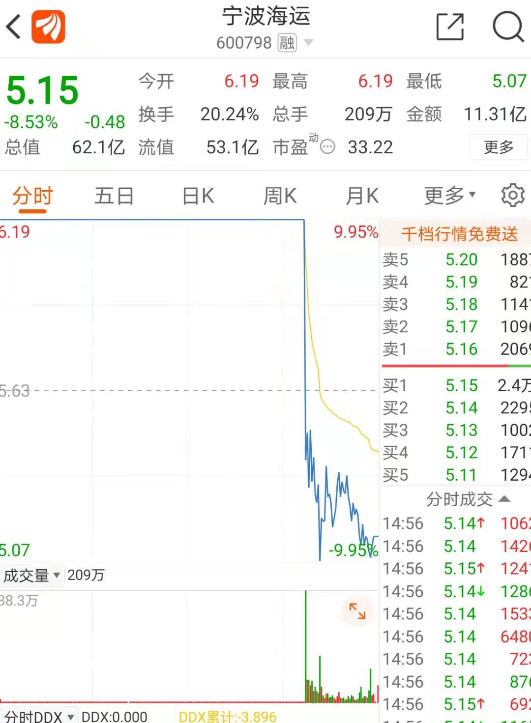 人氣股突然閃崩，天地板再現，日內虧損22%-圖2