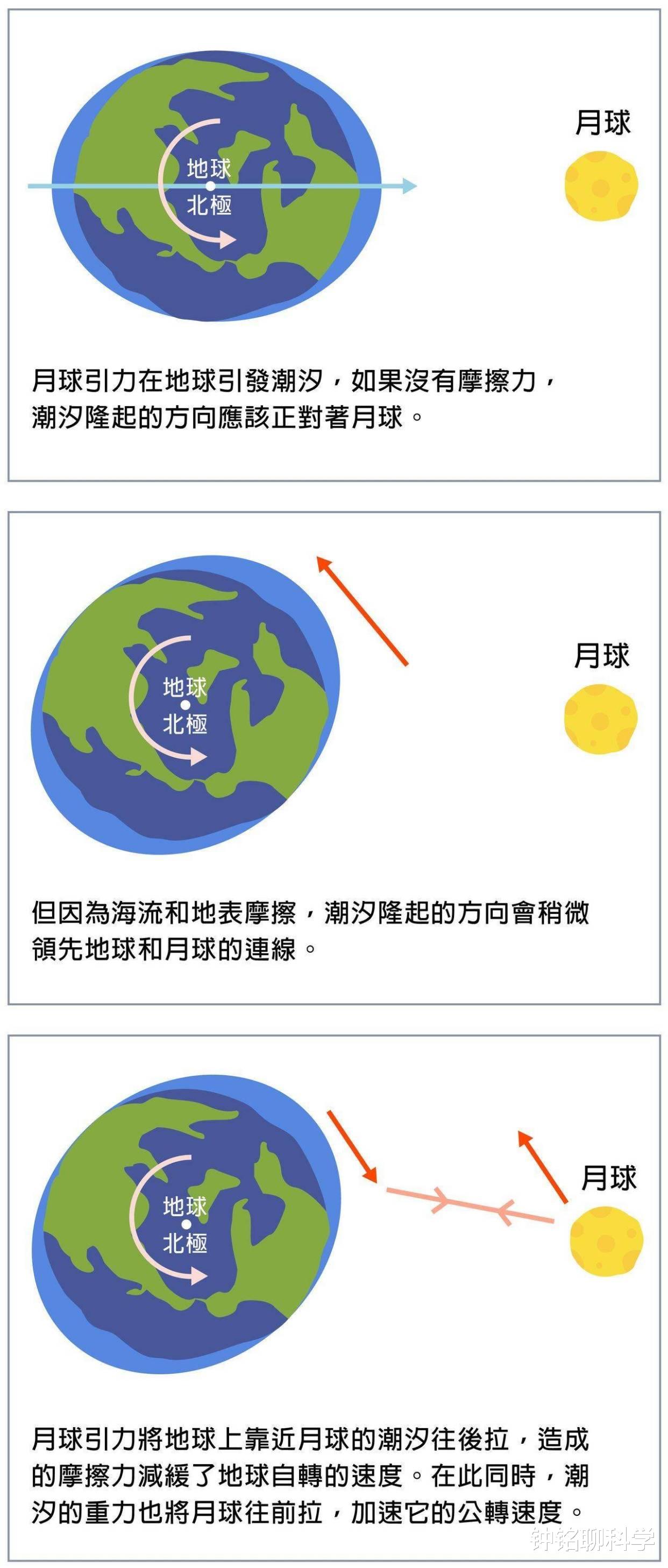 『月球』海洋为什么会涨潮和退潮？涨潮的水哪来的，退潮的水又到哪去了？