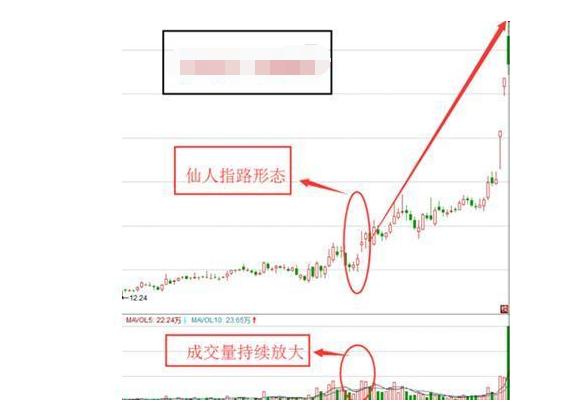 交易|中国股市:出现“上影线洗盘”,说明主力还不满足,仅分享一次