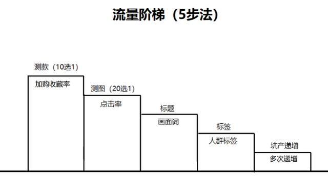 戴尔xps|5步提高搜索流量，快速简单高效