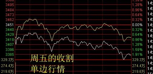 金融股|大盘连续大跌3天,又要开始割韭菜了?