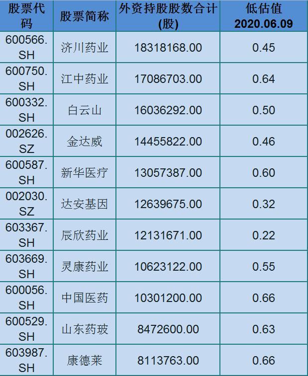 「海外资金」外资重仓！51只绩优医药股，迎接下一波牛来临！（名单）