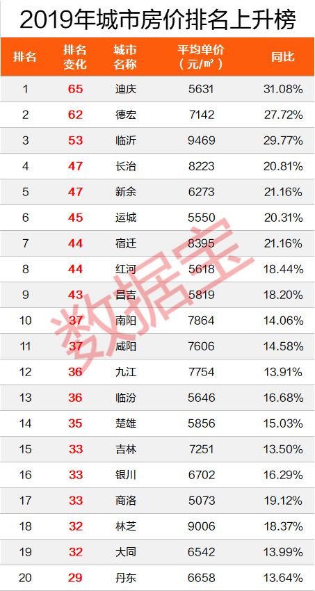 西双版纳房价暴跌12% 降幅全国第二！昆明涨7% 大理涨10% 德宏暴涨27%…