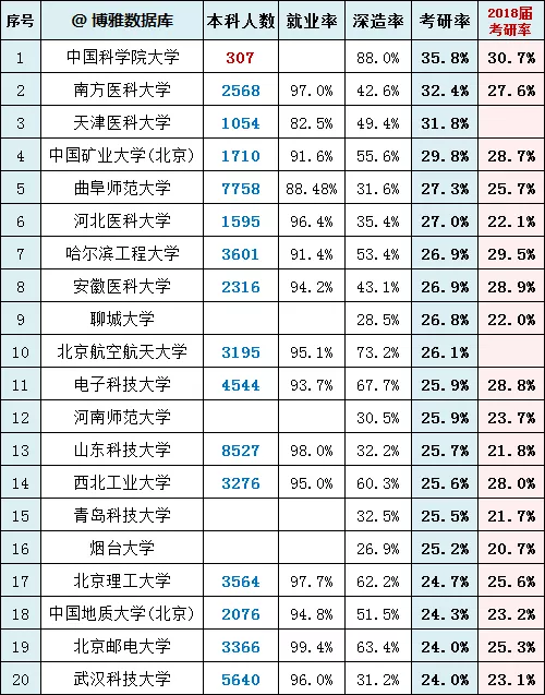 考研@最新！2020年各高校考研率排行榜，你的学校排第几？