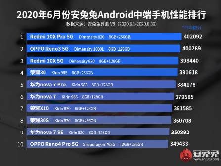 华为|安兔兔7月性能排行榜，骁龙865全面屠榜，明年想看到华为要难了