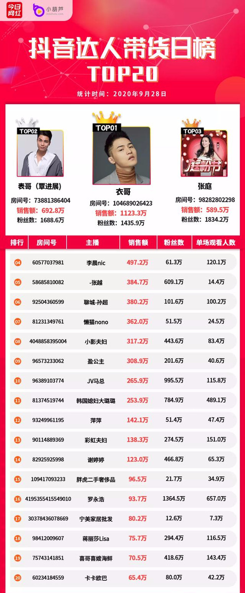阿里巴巴|电商带货榜（9.28）| 11位主播销售额破千万，巴扎黑夺冠