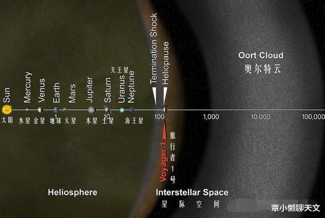 「旅行者」旅行者1号已经飞离太阳系,科学家是如何与它保持联络的?