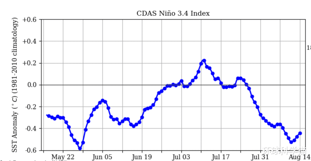 厄尔尼诺现象|海洋波动！拉尼娜现象或要来，概率提升到60%，2020年可能是冷冬