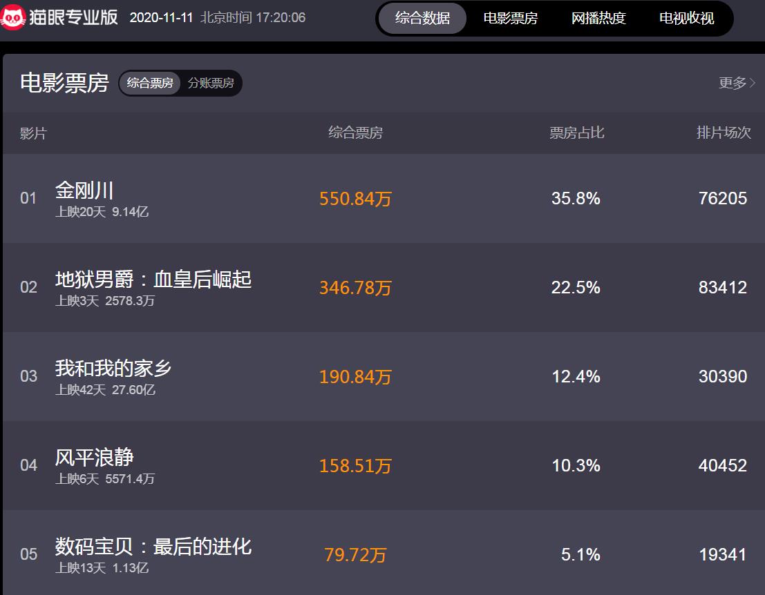 复仇者联盟4|电影“上映即巅峰”：5分钟剧情演俩小时，背后的“内斗”更狗血