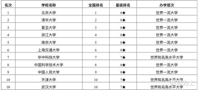 高校|2020“双一流”高校排名：140所大学谁高谁低？考生可收藏