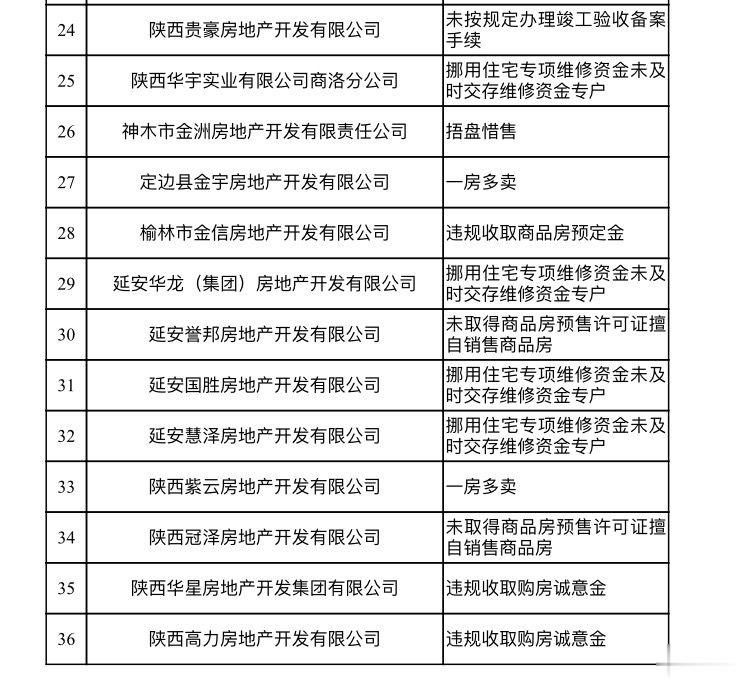 陕西省住建厅通报楼市乱象，36家房企记入不良信用档案
