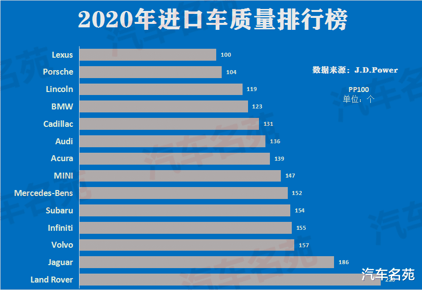 进口车|官宣!进口车质量最新排行榜公布:雷克萨斯榜首,奥迪前十,奔驰很意外!
