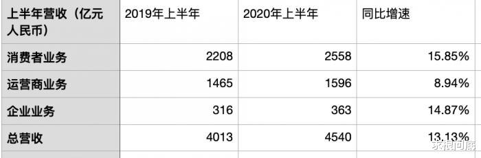 华为|被美国打压下的华为，硬核发布上半年财报，求生存的同时逆势增长