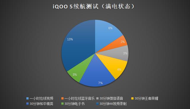 iqoo|iQOO 5使用初体验，超快闪充与超强续航，让人爱不释手