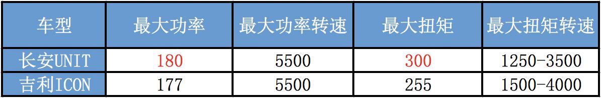 长安汽车|7月长安UNIT爆卖10081台！吉利ICON受三缸机拖累仅售3000台