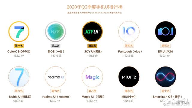 MIUI|鲁大师2季度UI排行榜亮了！小米MIUI 12倒数第二魅族直接没上榜