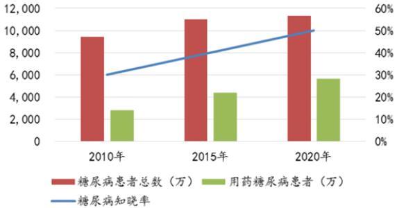 糖尿病|糖尿病只需半年至一年的时间,就能调理好,这是真的吗?