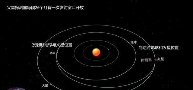 行星|今年火星距地球最近时为6300万公里，天问一号为啥要飞6个半月？