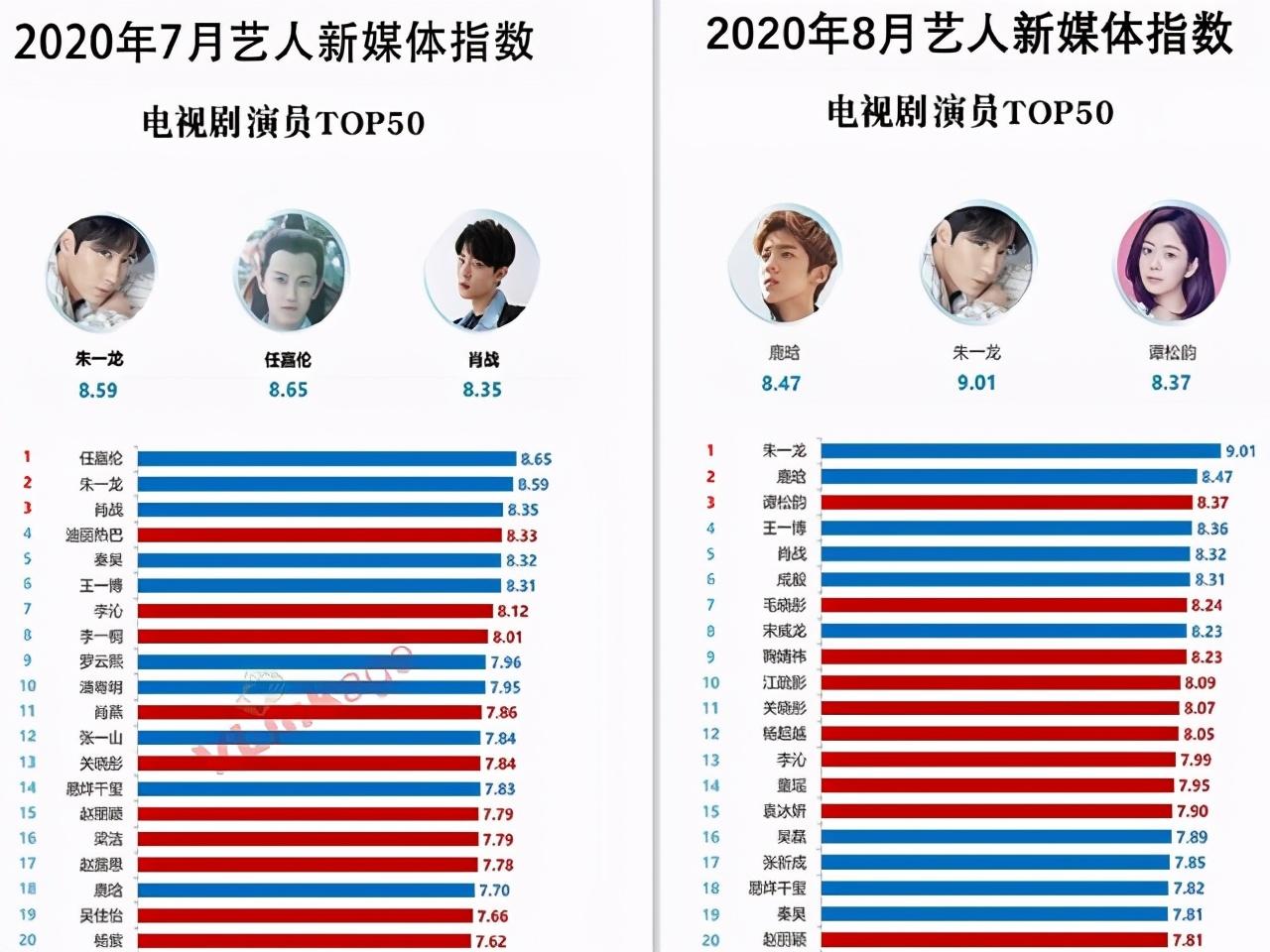 10月藝人新媒體指數：朱一龍三連冠，趙露思第五，肖戰跌至第六-圖4