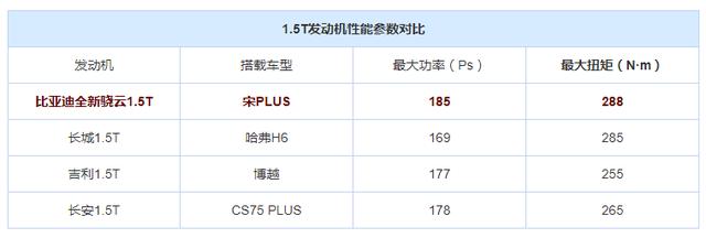 动力|国产最强1.5T盘点，实力不输本田地球梦，比亚迪和长安1.5T最抢眼