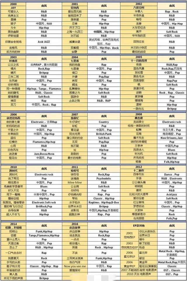 霍思燕@周杰伦出道20年将发黑胶唱片,曲风多变堪称“华语乐坛第一人”