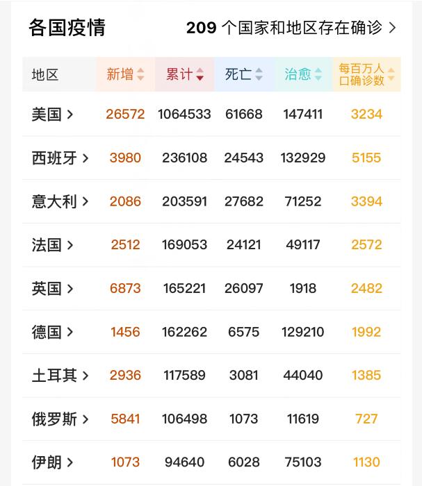 美国▲太惨烈了！4月30日18时，绝望消息又从美国传来