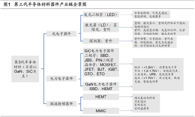 半导体|一文读懂第三代半导体战略背景、核心产业链以及相关个股
