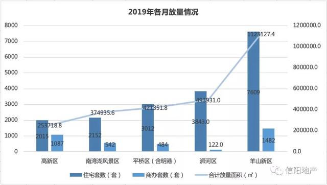 已经公布了，信阳楼市最新消息，成交1.9万套！