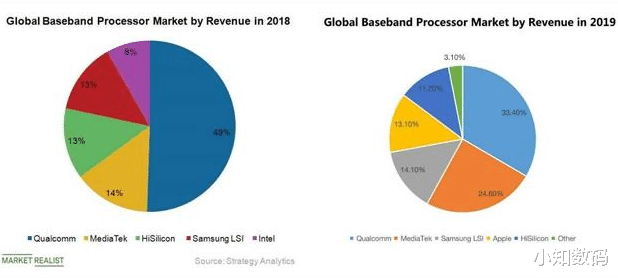 芯片▲当年山寨手机的标配,摇身一变成5G巨头,靠卖芯片净赚超13亿