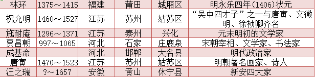 「」明朝著名人物一览表